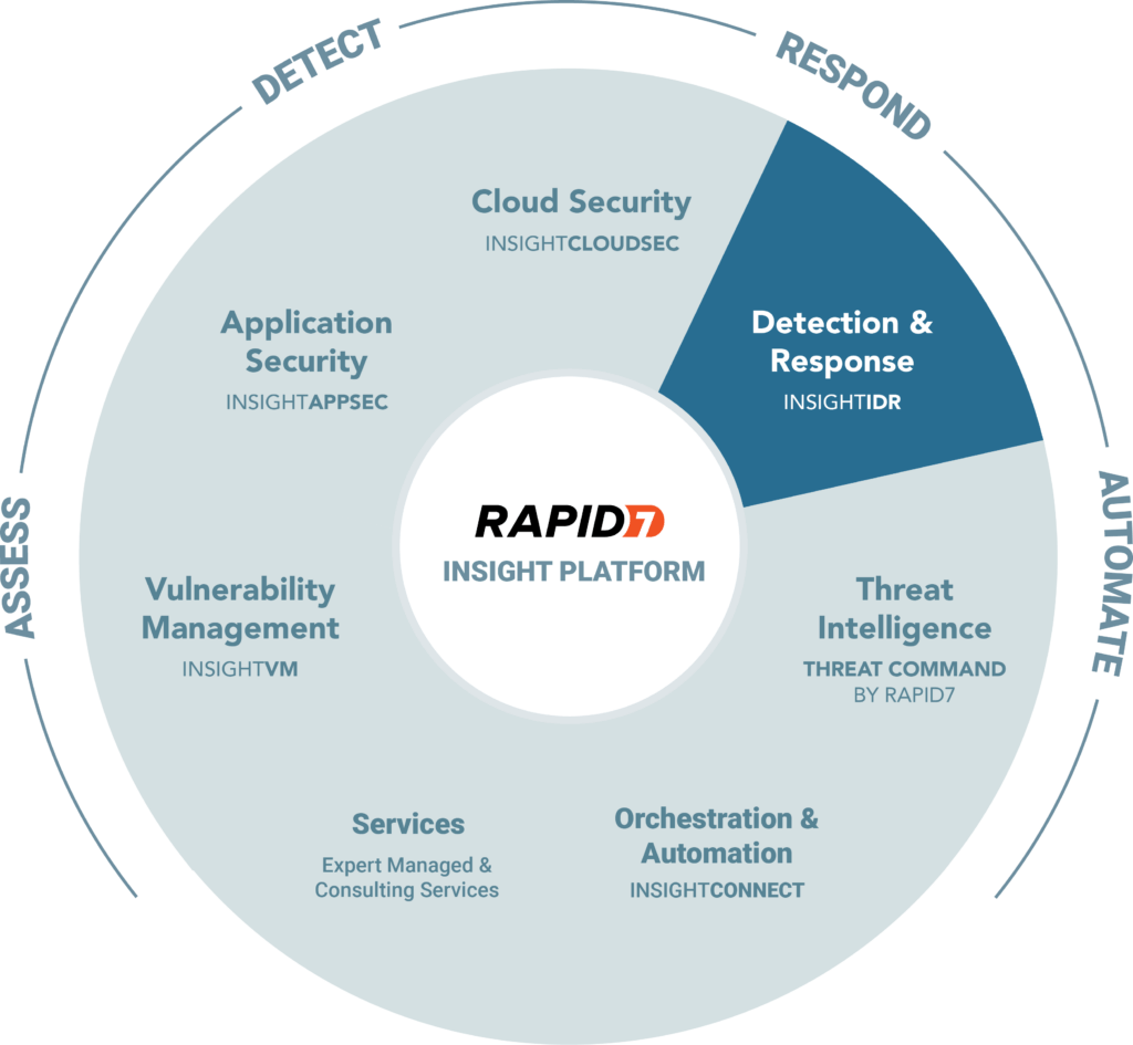 Rapid7 Insight Platform Detection & Response